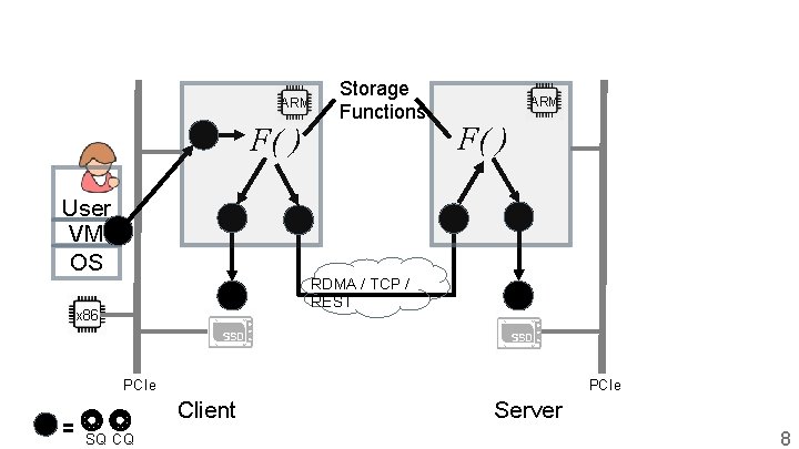 ARM F( ) User VM OS Storage Functions ARM F( ) RDMA / TCP