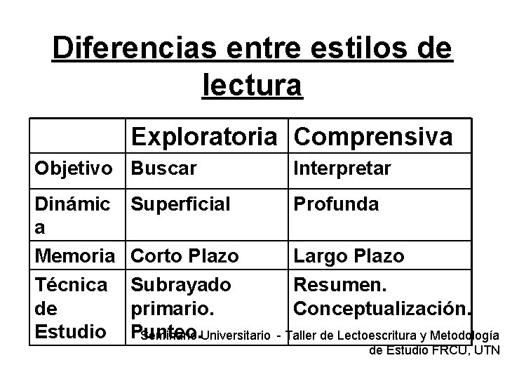 Diferencias entre estilos de lectura Exploratoria Comprensiva Objetivo Buscar Interpretar Dinámic a Memoria Técnica