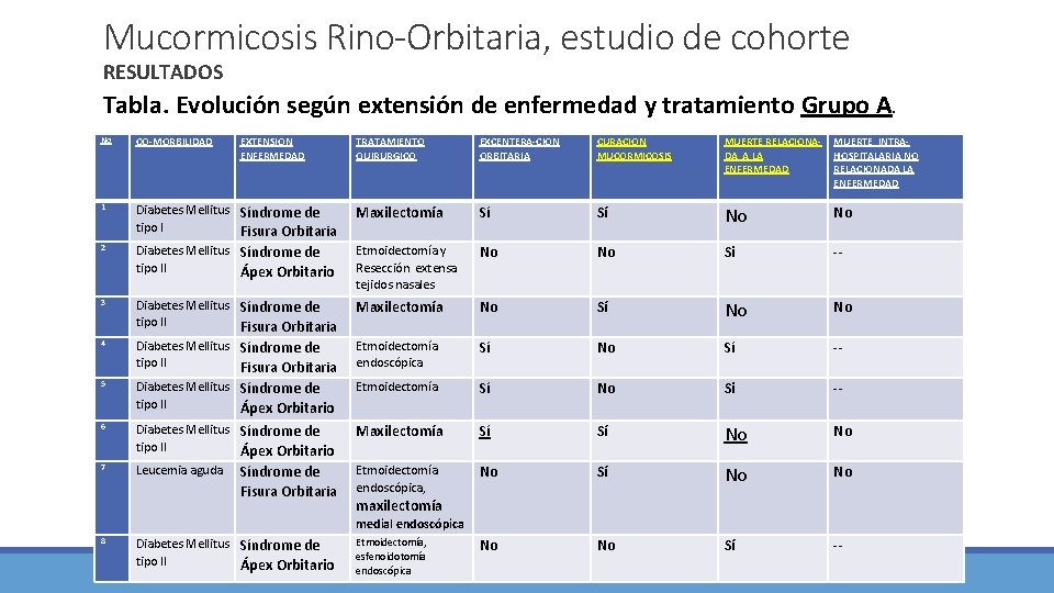 Mucormicosis Rino-Orbitaria, estudio de cohorte RESULTADOS Tabla. Evolución según extensión de enfermedad y tratamiento