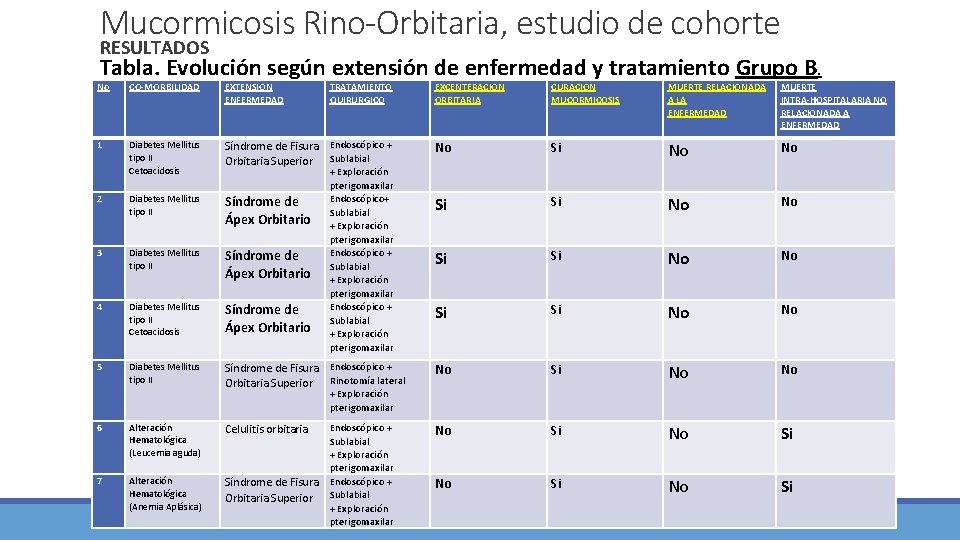 Mucormicosis Rino-Orbitaria, estudio de cohorte RESULTADOS Tabla. Evolución según extensión de enfermedad y tratamiento