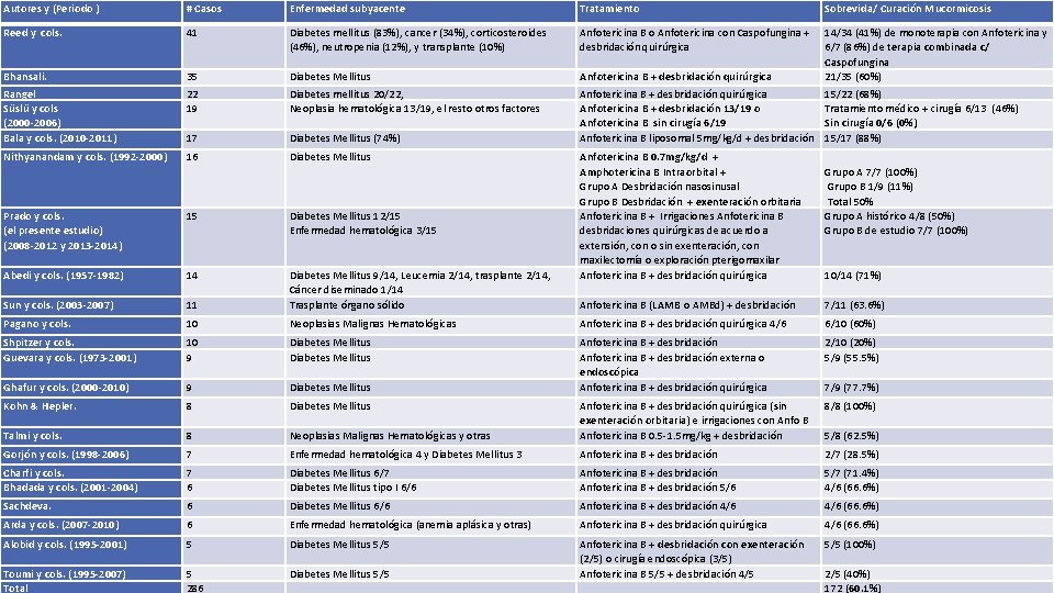 Autores y (Periodo ) # Casos Enfermedad subyacente Tratamiento Reed y cols. 41 Diabetes