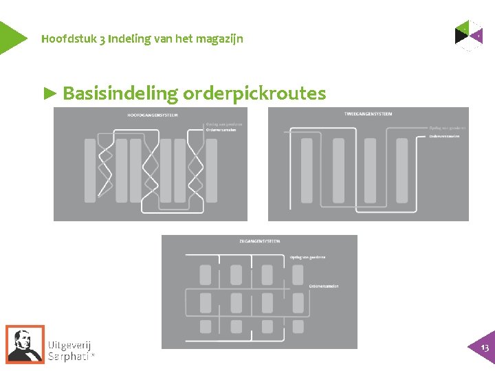 Hoofdstuk 3 Indeling van het magazijn ► Basisindeling orderpickroutes 13 