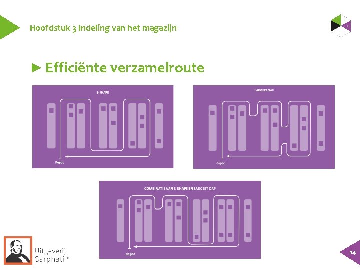 Hoofdstuk 3 Indeling van het magazijn ► Efficiënte verzamelroute 14 