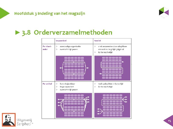 Hoofdstuk 3 Indeling van het magazijn ► 3. 8 Orderverzamelmethoden 15 