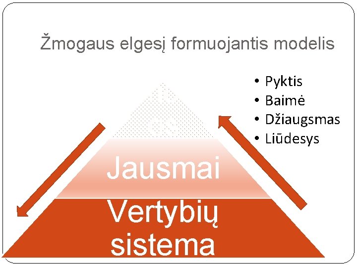 Žmogaus elgesį formuojantis modelis 29 Emocij os Jausmai Vertybių sistema • • Pyktis Baimė