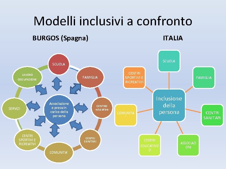 Modelli inclusivi a confronto BURGOS (Spagna) ITALIA SCUOLA LAVORO FAMIGLIA OCCUPAZIONE SERVIZI Associazione e