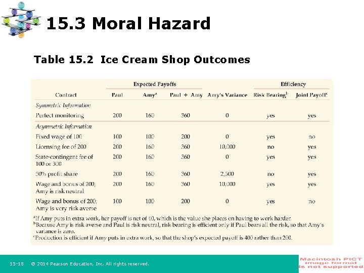 15. 3 Moral Hazard Table 15. 2 Ice Cream Shop Outcomes 15 -18 ©