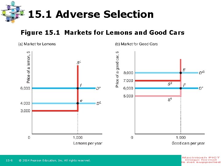 15. 1 Adverse Selection Figure 15. 1 Markets for Lemons and Good Cars 15