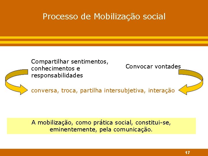 Processo de Mobilização social Compartilhar sentimentos, conhecimentos e responsabilidades Convocar vontades conversa, troca, partilha