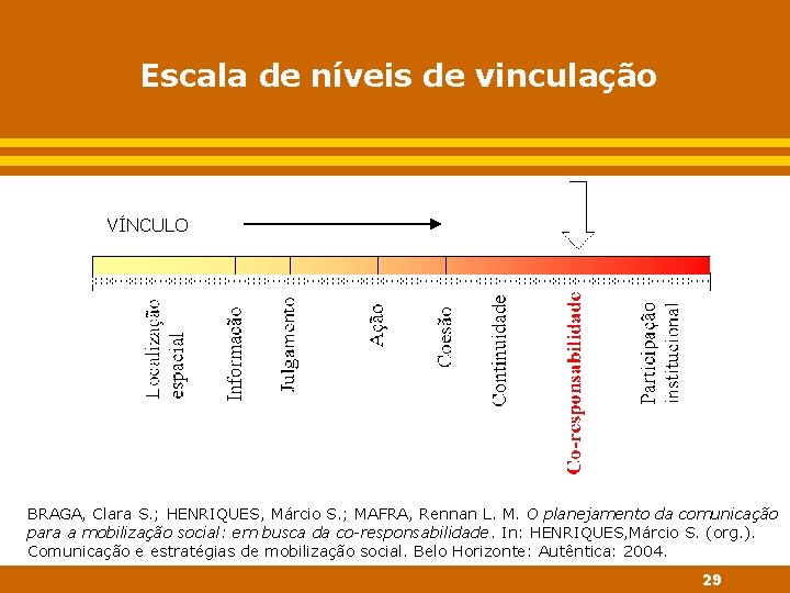 Escala de níveis de vinculação VÍNCULO BRAGA, Clara S. ; HENRIQUES, Márcio S. ;