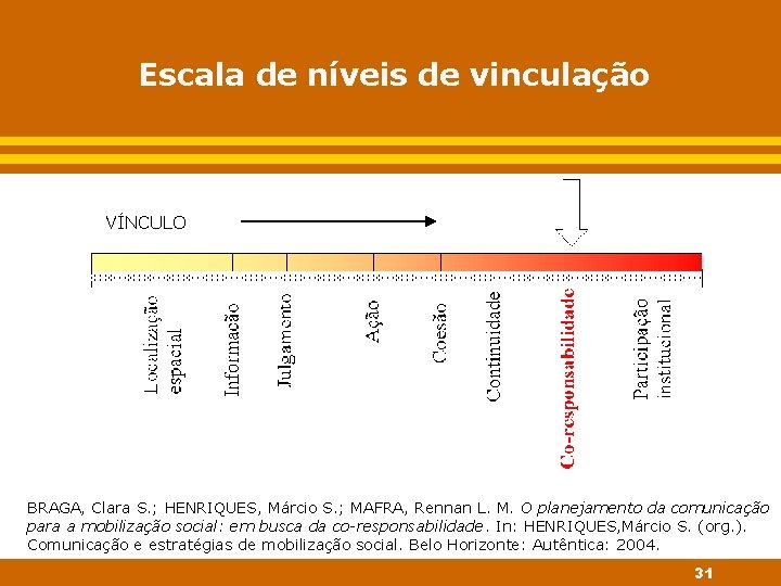 Escala de níveis de vinculação VÍNCULO BRAGA, Clara S. ; HENRIQUES, Márcio S. ;