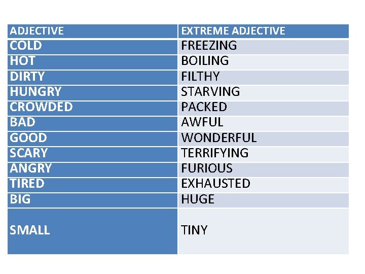 ADJECTIVE EXTREME ADJECTIVE SMALL TINY COLD HOT DIRTY HUNGRY CROWDED BAD GOOD SCARY ANGRY