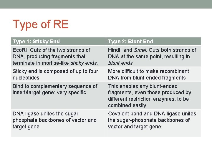 Type of RE Type 1: Sticky End Type 2: Blunt End Eco. RI: Cuts