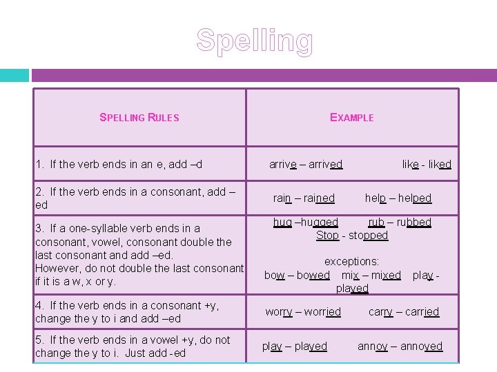 Spelling SPELLING RULES 1. If the verb ends in an e, add –d 2.