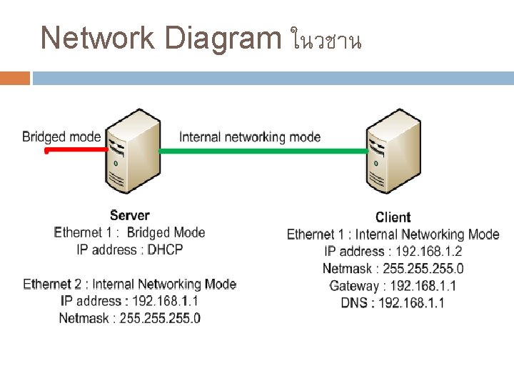 Network Diagram ในวชาน 