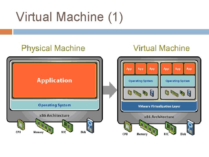 Virtual Machine (1) 