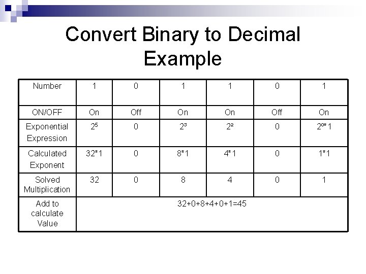 Convert Binary to Decimal Example Number 1 0 1 ON/OFF On Off On Exponential