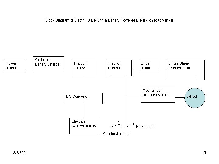 Block Diagram of Electric Drive Unit in Battery Powered Electric on road vehicle Power