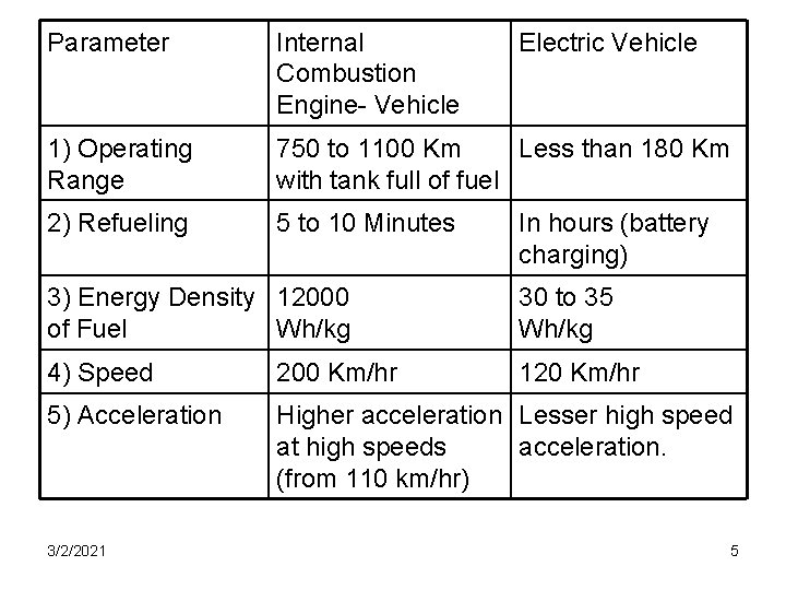 Parameter Internal Combustion Engine- Vehicle Electric Vehicle 1) Operating Range 750 to 1100 Km