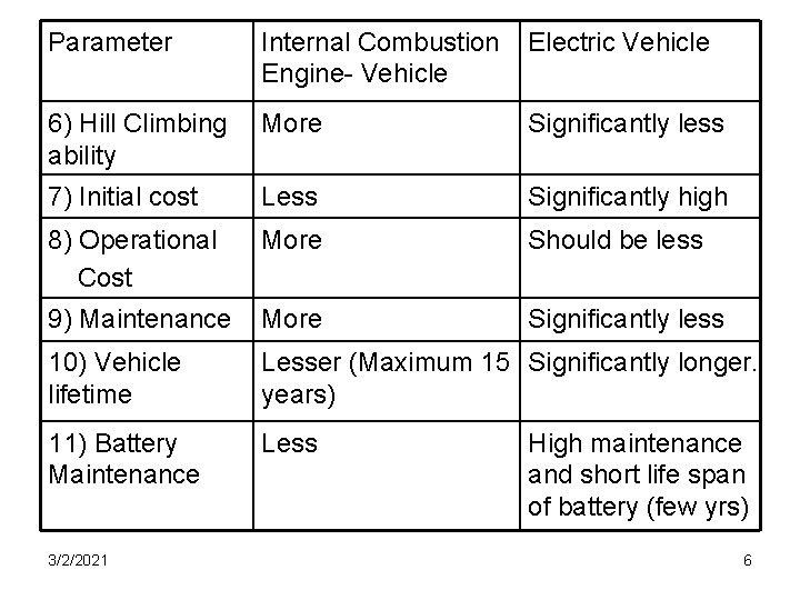 Parameter Internal Combustion Engine- Vehicle Electric Vehicle 6) Hill Climbing ability More Significantly less