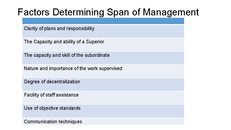 Factors Determining Span of Management Clarity of plans and responsibility The Capacity and ability
