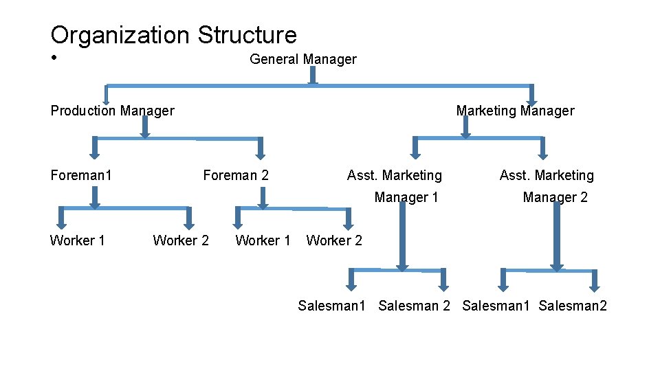 Organization Structure • General Manager Production Manager Foreman 1 Marketing Manager Foreman 2 Asst.