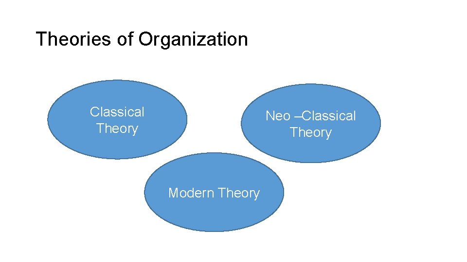 Theories of Organization Classical Theory Neo –Classical Theory Modern Theory 
