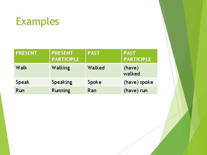 Examples PRESENT PARTICIPLE PAST PARTICIPLE Walking Walked (have) walked Speaking Spoke (have) spoke Running