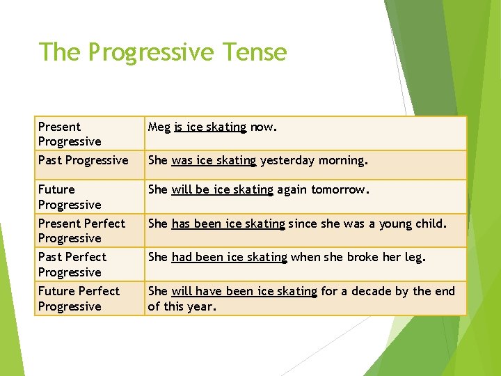 The Progressive Tense Present Progressive Meg is ice skating now. Past Progressive She was