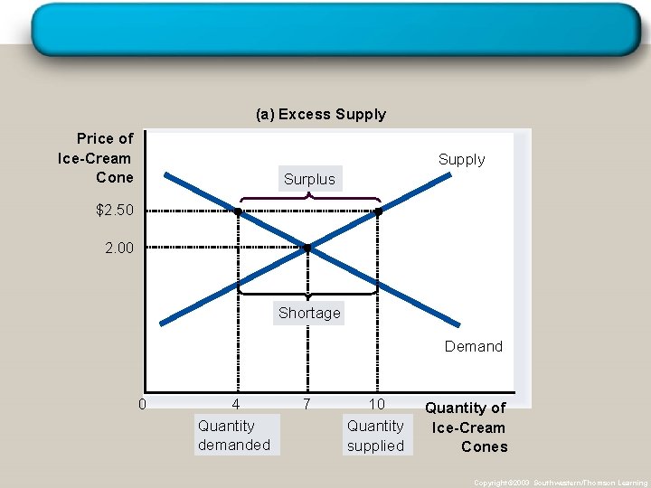 (a) Excess Supply Price of Ice-Cream Cone Supply Surplus $2. 50 2. 00 Shortage