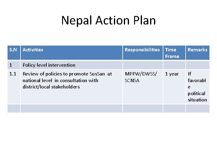 Nepal Action Plan S. N Activities 1 Policy level intervention 1. 1 Review of