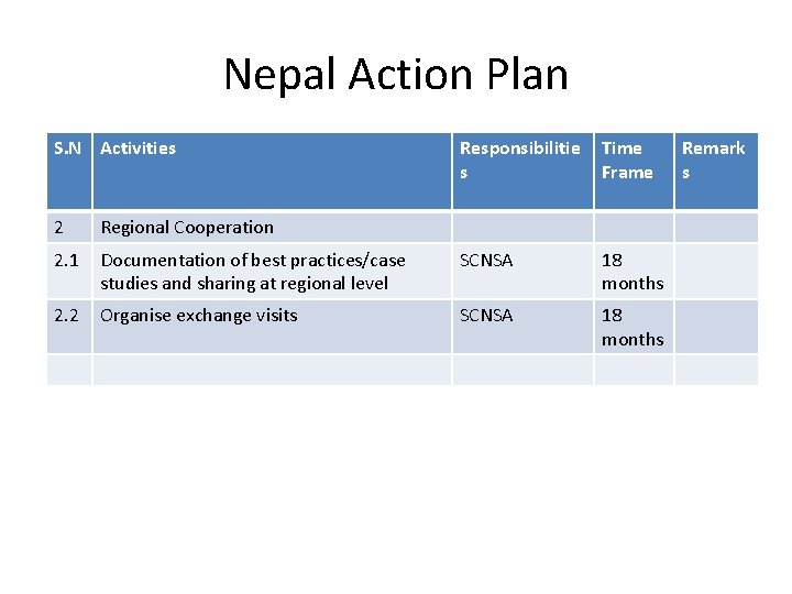 Nepal Action Plan S. N Activities Responsibilitie s Time Frame 2 Regional Cooperation 2.