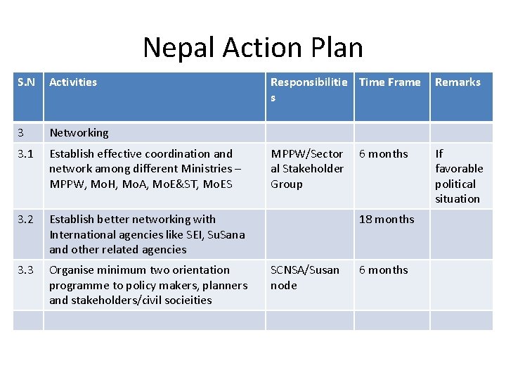 Nepal Action Plan S. N Activities 3 Networking 3. 1 Establish effective coordination and