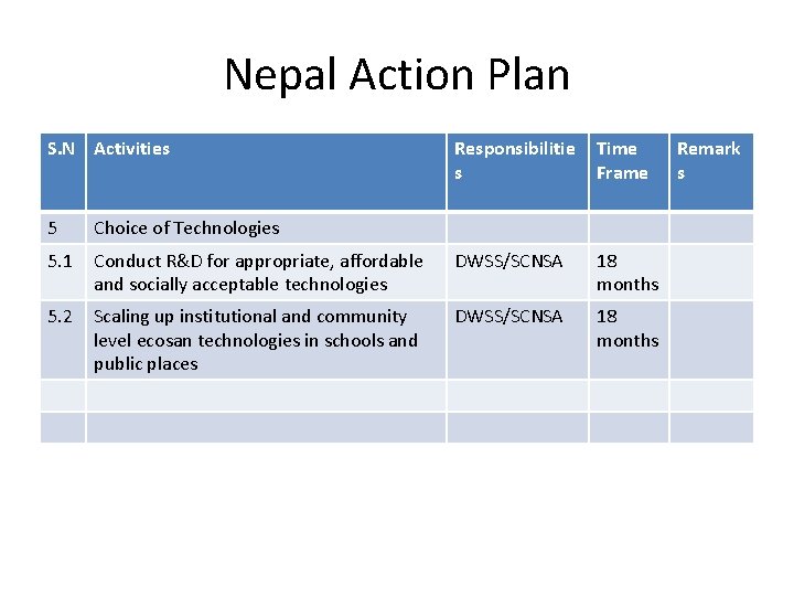 Nepal Action Plan S. N Activities Responsibilitie s Time Frame 5 Choice of Technologies