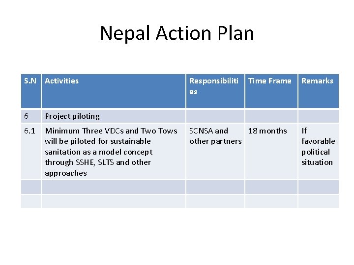 Nepal Action Plan S. N Activities 6 Project piloting 6. 1 Minimum Three VDCs