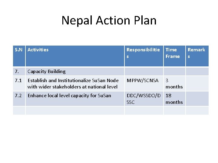 Nepal Action Plan S. N Activities Responsibilitie s Time Frame 3 months 7. Capacity