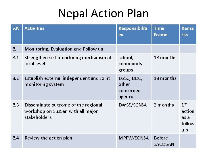 Nepal Action Plan S. N Activities Responsibiliti es Time Frame 8. Monitoring, Evaluation and