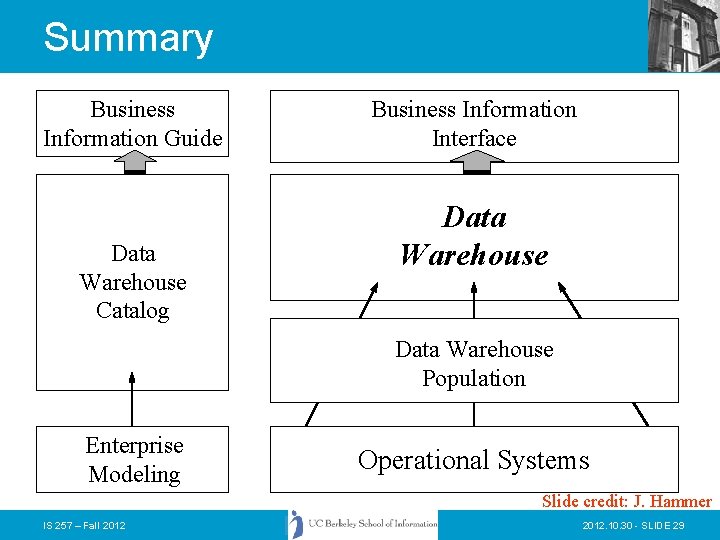 Summary Business Information Guide Data Warehouse Catalog Business Information Interface Data Warehouse Population Enterprise