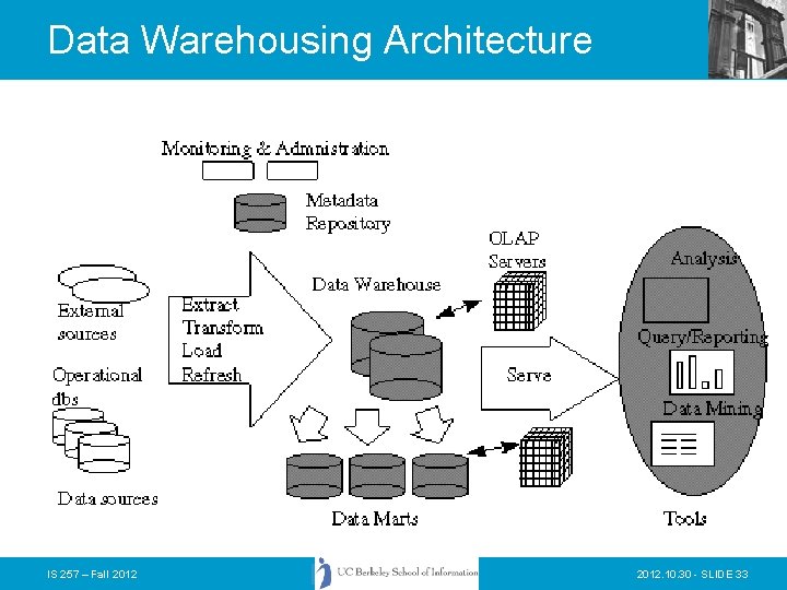 Data Warehousing Architecture IS 257 – Fall 2012. 10. 30 - SLIDE 33 