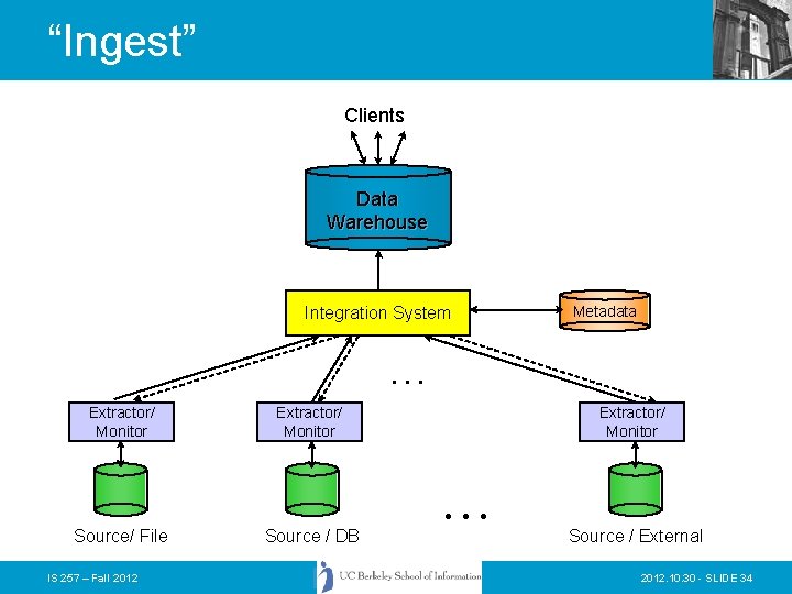 “Ingest” Clients Data Warehouse Integration System Metadata . . . Extractor/ Monitor Source/ File