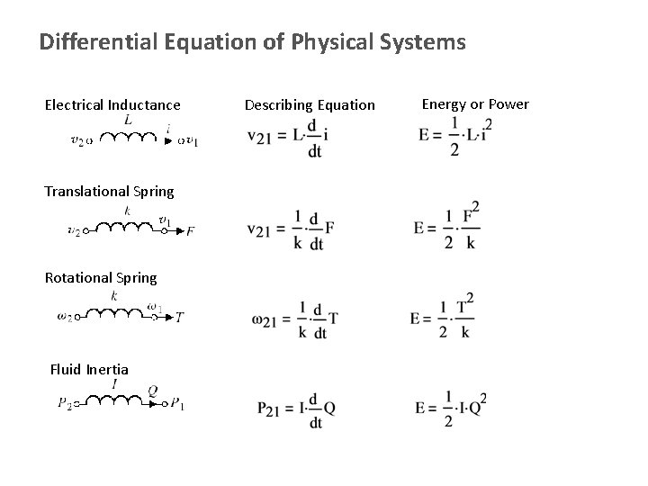Differential Equation of Physical Systems Electrical Inductance Translational Spring Rotational Spring Fluid Inertia Describing