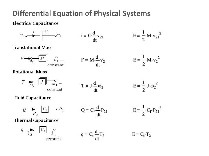 Differential Equation of Physical Systems Electrical Capacitance Translational Mass Rotational Mass Fluid Capacitance Thermal