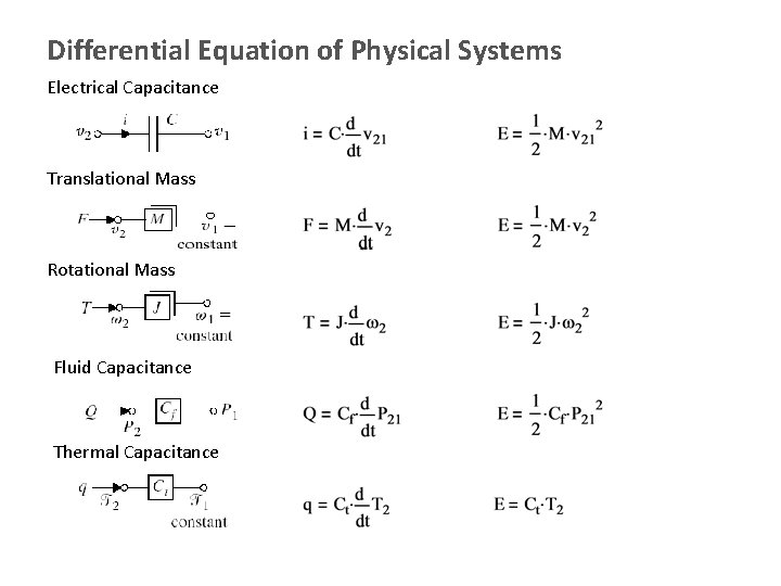 Differential Equation of Physical Systems Electrical Capacitance Translational Mass Rotational Mass Fluid Capacitance Thermal