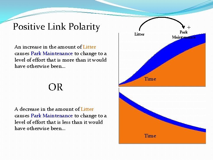 Positive Link Polarity + Litter An increase in the amount of Litter causes Park