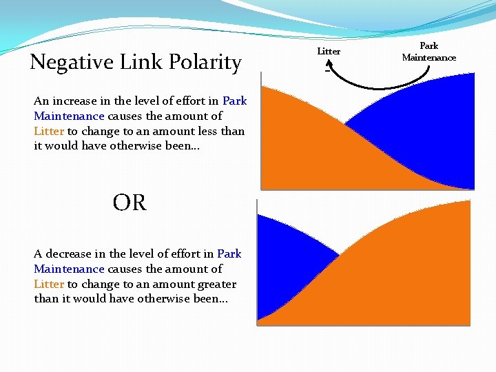 Negative Link Polarity Litter - An increase in the level of effort in Park