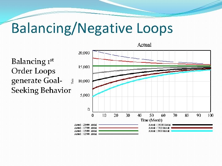Balancing/Negative Loops Balancing 1 st Order Loops generate Goal. Seeking Behavior 