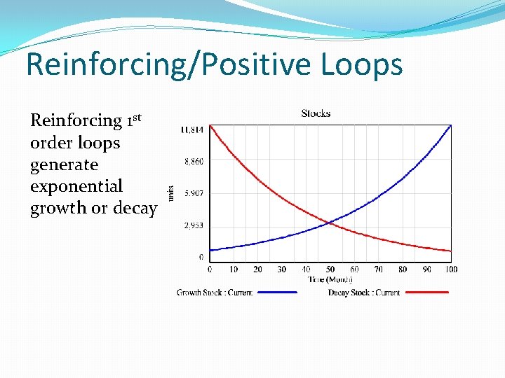 Reinforcing/Positive Loops Reinforcing 1 st order loops generate exponential growth or decay 