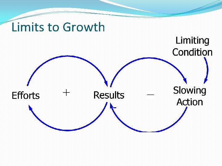 Limits to Growth 
