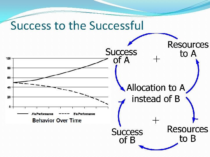 Success to the Successful 