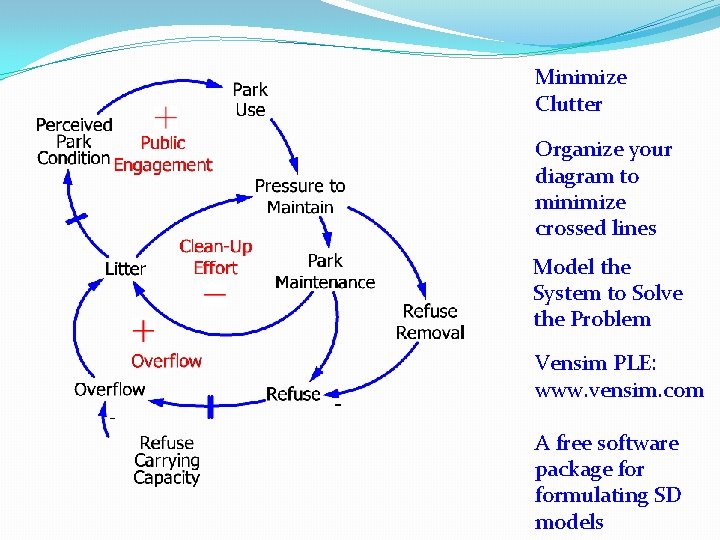 Minimize Clutter Organize your diagram to minimize crossed lines Model the System to Solve